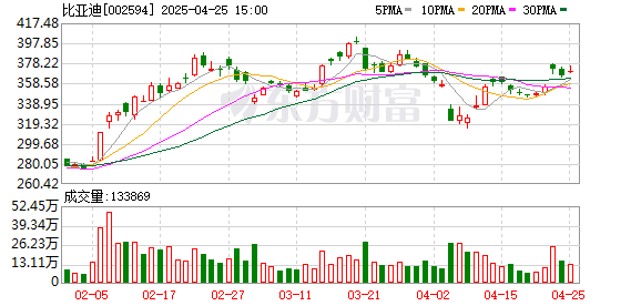 现货配资平台多少钱 比亚迪午后大涨超7% 股价重回300元